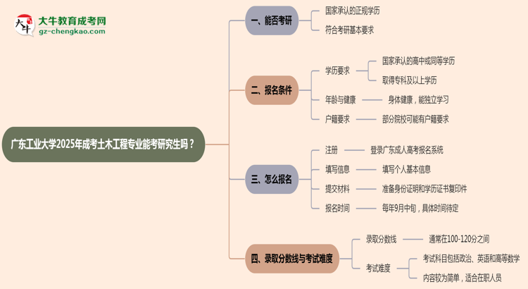 廣東工業(yè)大學(xué)2025年成考土木工程專業(yè)能考研究生嗎？思維導(dǎo)圖