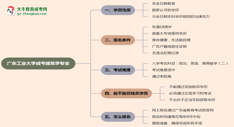 廣東工業(yè)大學(xué)成考建筑學(xué)專業(yè)是全日制的嗎?(2025最新)思維導(dǎo)圖