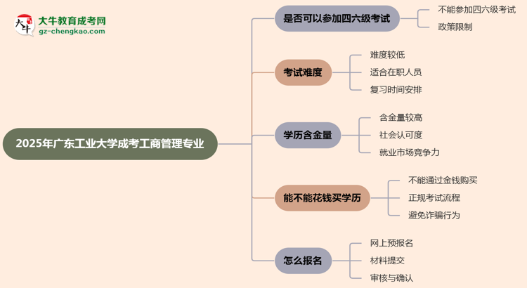 廣東工業(yè)大學(xué)2025年成考工商管理專業(yè)生可不可以考四六級？思維導(dǎo)圖