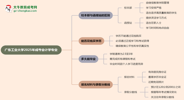 廣東工業(yè)大學2025年成考會計學專業(yè)校本部和函授站哪個更好?思維導圖