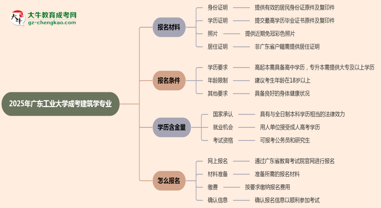 2025年廣東工業(yè)大學(xué)成考建筑學(xué)專業(yè)報(bào)名材料需要什么？思維導(dǎo)圖