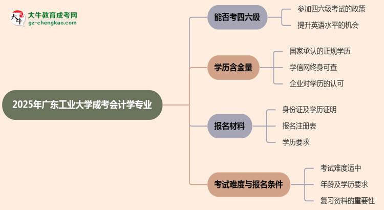 廣東工業(yè)大學2025年成考會計學專業(yè)生可不可以考四六級?思維導圖