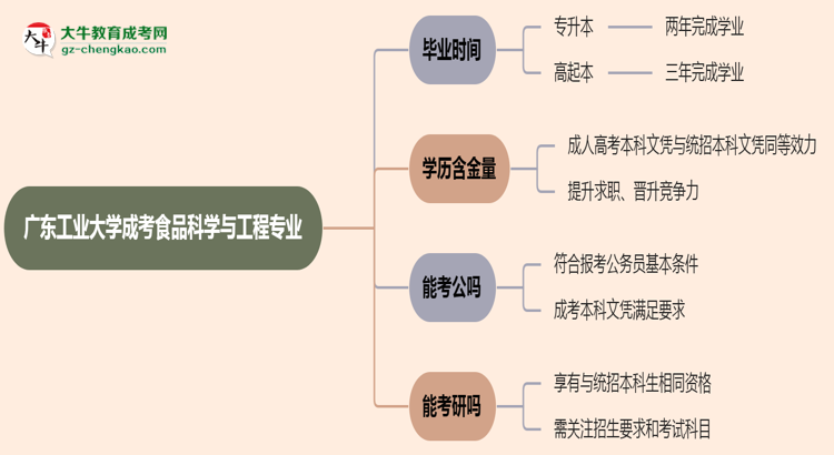 廣東工業(yè)大學(xué)成考食品科學(xué)與工程專業(yè)需多久完成并拿證？（2025年新）思維導(dǎo)圖