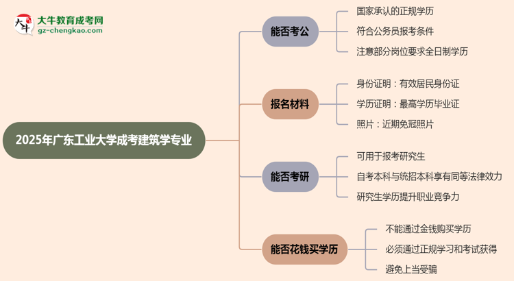 廣東工業(yè)大學(xué)2025年成考建筑學(xué)專業(yè)學(xué)歷能考公嗎？思維導(dǎo)圖