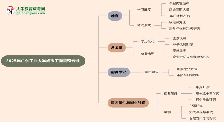2025年廣東工業(yè)大學(xué)成考工商管理專業(yè)難不難？思維導(dǎo)圖