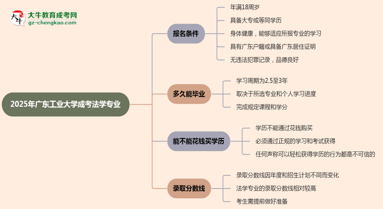 廣東工業(yè)大學(xué)2025年成考法學(xué)專業(yè)報(bào)考條件是什么思維導(dǎo)圖