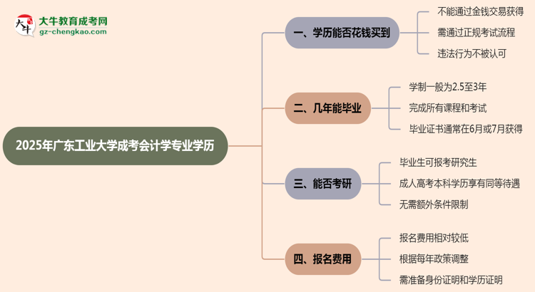 2025年廣東工業(yè)大學成考會計學專業(yè)學歷花錢能買到嗎？思維導圖
