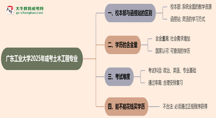 廣東工業(yè)大學(xué)2025年成考土木工程專(zhuān)業(yè)校本部和函授站哪個(gè)更好？思維導(dǎo)圖