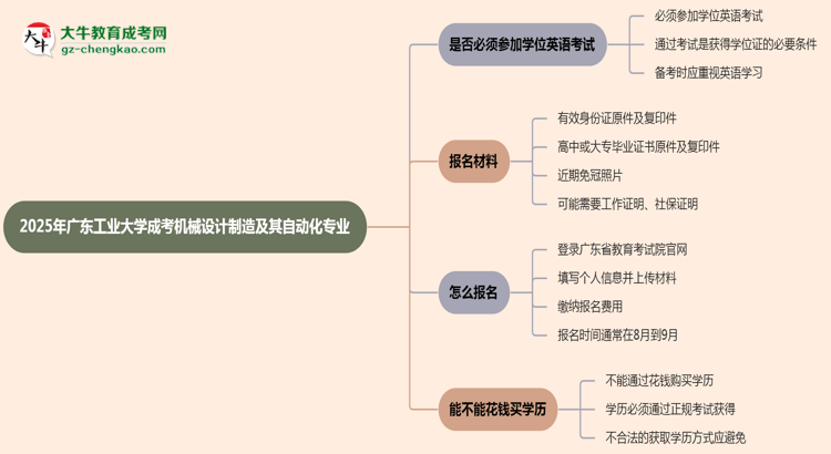 2025年廣東工業(yè)大學(xué)成考機(jī)械設(shè)計(jì)制造及其自動(dòng)化專業(yè)要考學(xué)位英語(yǔ)嗎？思維導(dǎo)圖