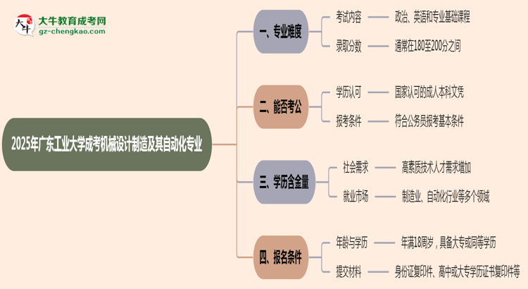 2025年廣東工業(yè)大學(xué)成考機(jī)械設(shè)計(jì)制造及其自動(dòng)化專業(yè)難不難?思維導(dǎo)圖
