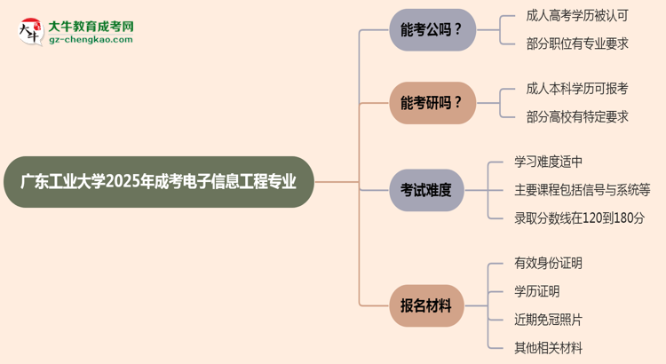 廣東工業(yè)大學(xué)2025年成考電子信息工程專業(yè)學(xué)歷能考公嗎？思維導(dǎo)圖