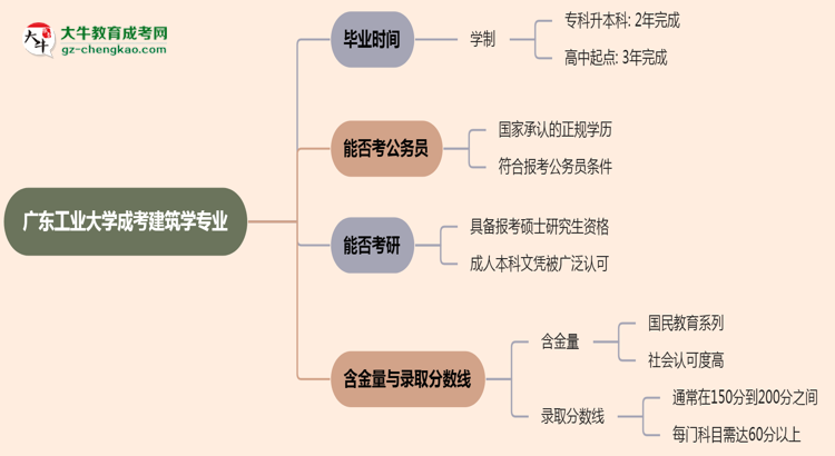 廣東工業(yè)大學(xué)成考建筑學(xué)專業(yè)需多久完成并拿證？（2025年新）思維導(dǎo)圖