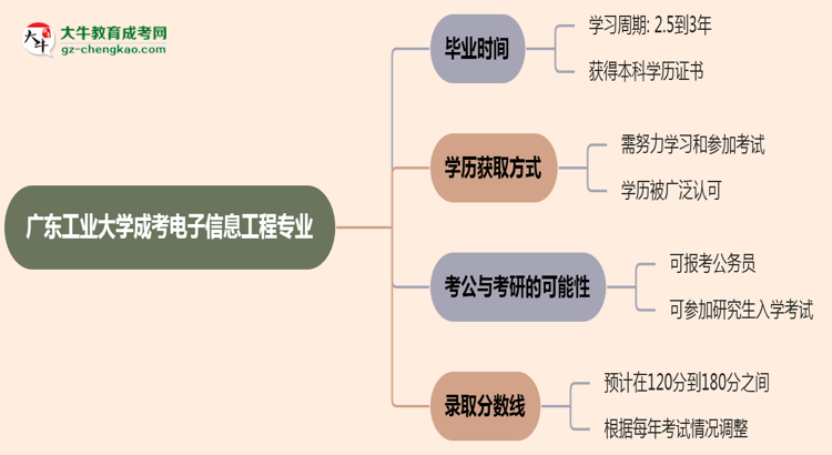 廣東工業(yè)大學(xué)成考電子信息工程專業(yè)需多久完成并拿證?(2025年新)思維導(dǎo)圖