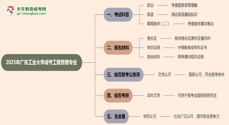 2025年廣東工業(yè)大學(xué)成考工程管理專業(yè)入學(xué)考試科目有哪些？思維導(dǎo)圖