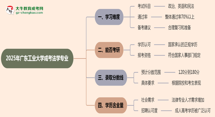 2025年廣東工業(yè)大學(xué)成考法學(xué)專業(yè)難不難？思維導(dǎo)圖