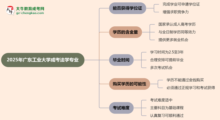 2025年廣東工業(yè)大學(xué)成考法學(xué)專(zhuān)業(yè)能拿學(xué)位證嗎？思維導(dǎo)圖