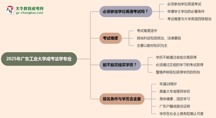 2025年廣東工業(yè)大學(xué)成考法學(xué)專業(yè)要考學(xué)位英語嗎？思維導(dǎo)圖