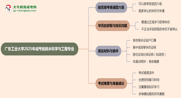 廣東工業(yè)大學(xué)2025年成考給排水科學(xué)與工程專業(yè)生可不可以考四六級(jí)？思維導(dǎo)圖