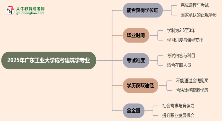 2025年廣東工業(yè)大學(xué)成考建筑學(xué)專業(yè)能拿學(xué)位證嗎？思維導(dǎo)圖
