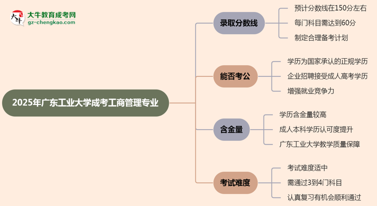 2025年廣東工業(yè)大學(xué)成考工商管理專業(yè)錄取分?jǐn)?shù)線是多少？思維導(dǎo)圖