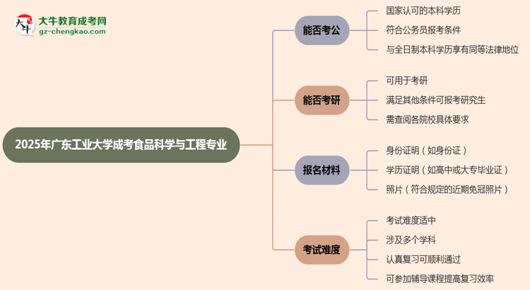 廣東工業(yè)大學(xué)2025年成考食品科學(xué)與工程專業(yè)學(xué)歷能考公嗎？思維導(dǎo)圖