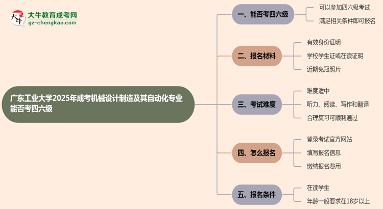 廣東工業(yè)大學(xué)2025年成考機(jī)械設(shè)計(jì)制造及其自動(dòng)化專(zhuān)業(yè)生可不可以考四六級(jí)？思維導(dǎo)圖