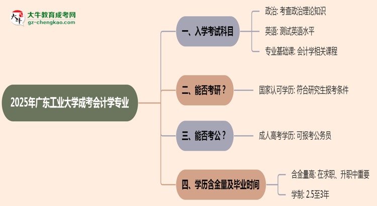 2025年廣東工業(yè)大學成考會計學專業(yè)入學考試科目有哪些？思維導圖