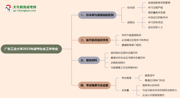 廣東工業(yè)大學(xué)2025年成考社會工作專業(yè)校本部和函授站哪個(gè)更好？思維導(dǎo)圖