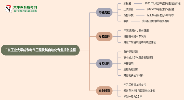 廣東工業(yè)大學(xué)成考電氣工程及其自動(dòng)化專業(yè)2025年報(bào)名流程思維導(dǎo)圖