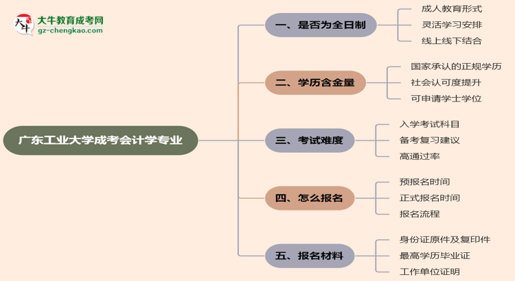 廣東工業(yè)大學(xué)成考會(huì)計(jì)學(xué)專(zhuān)業(yè)是全日制的嗎？（2025最新）思維導(dǎo)圖