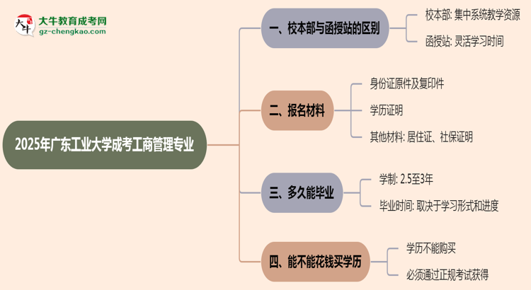 廣東工業(yè)大學(xué)2025年成考工商管理專業(yè)校本部和函授站哪個(gè)更好？思維導(dǎo)圖