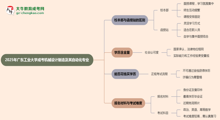 廣東工業(yè)大學(xué)2025年成考機(jī)械設(shè)計(jì)制造及其自動(dòng)化專業(yè)校本部和函授站哪個(gè)更好？思維導(dǎo)圖