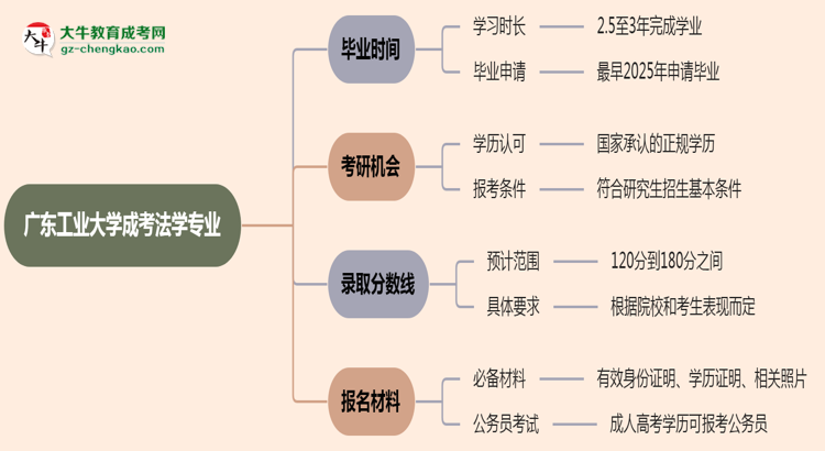 廣東工業(yè)大學(xué)成考法學(xué)專業(yè)需多久完成并拿證？（2025年新）思維導(dǎo)圖