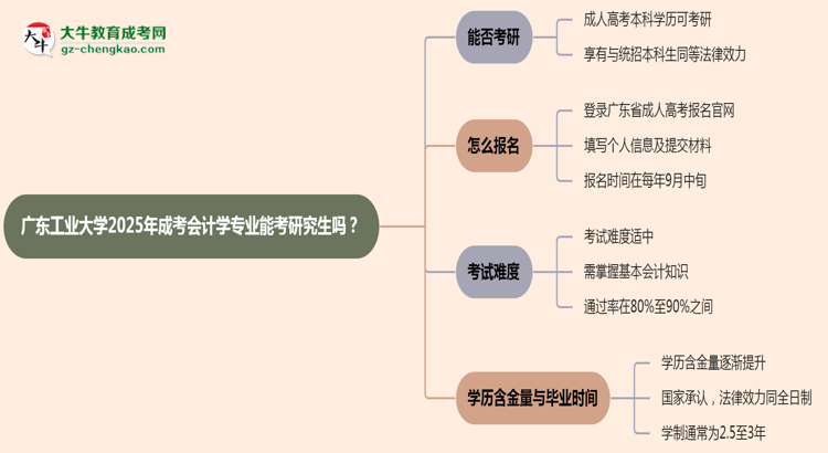 廣東工業(yè)大學2025年成考會計學專業(yè)能考研究生嗎？思維導圖