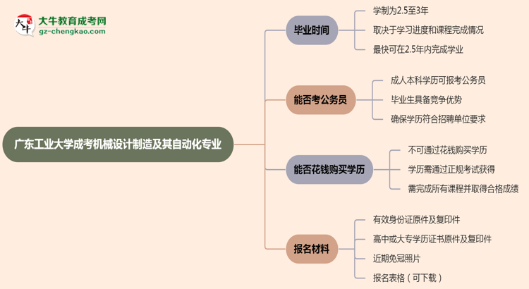 廣東工業(yè)大學(xué)成考機(jī)械設(shè)計(jì)制造及其自動(dòng)化專業(yè)需多久完成并拿證？（2025年新）思維導(dǎo)圖