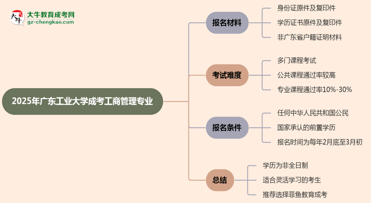 廣東工業(yè)大學(xué)成考工商管理專業(yè)是全日制的嗎？（2025最新）思維導(dǎo)圖