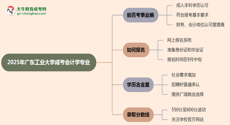 2025年廣東工業(yè)大學(xué)成考會(huì)計(jì)學(xué)專業(yè)能考事業(yè)編嗎？思維導(dǎo)圖