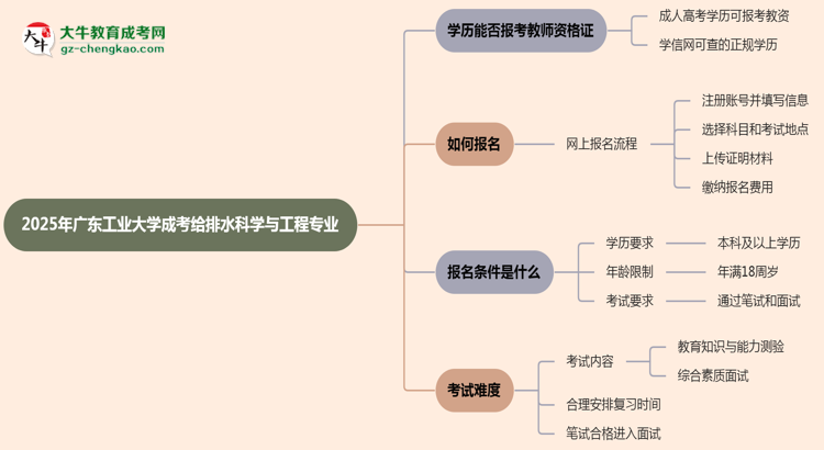 2025年廣東工業(yè)大學(xué)成考給排水科學(xué)與工程專業(yè)學(xué)歷能報(bào)考教資嗎？思維導(dǎo)圖