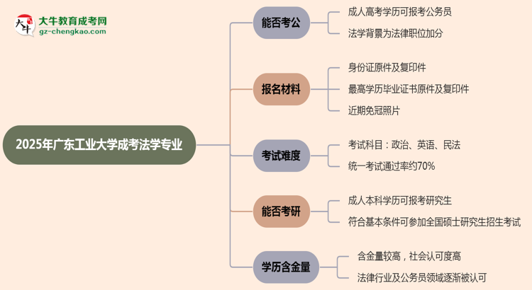 廣東工業(yè)大學(xué)2025年成考法學(xué)專業(yè)學(xué)歷能考公嗎？思維導(dǎo)圖