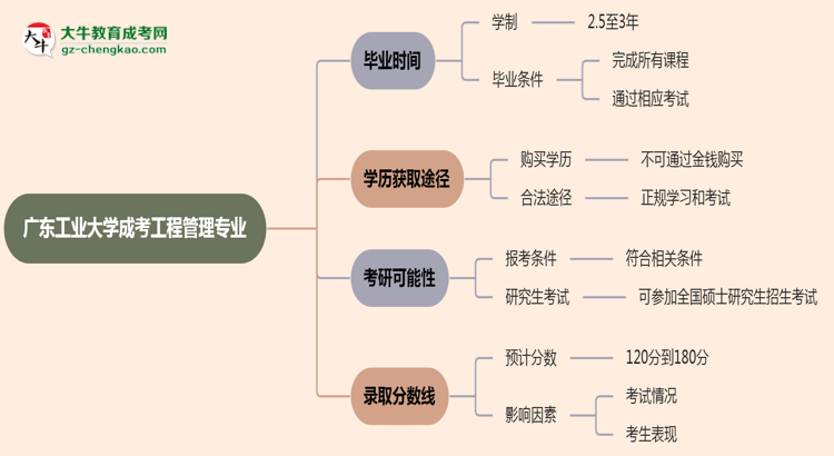 廣東工業(yè)大學成考工程管理專業(yè)需多久完成并拿證？（2025年新）思維導圖