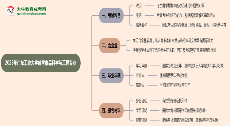 2025年廣東工業(yè)大學(xué)成考食品科學(xué)與工程專業(yè)入學(xué)考試科目有哪些？思維導(dǎo)圖
