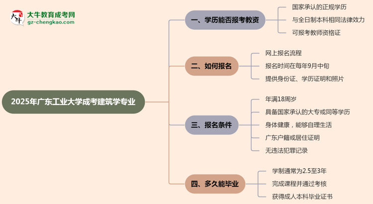 2025年廣東工業(yè)大學(xué)成考建筑學(xué)專業(yè)學(xué)歷能報(bào)考教資嗎？思維導(dǎo)圖