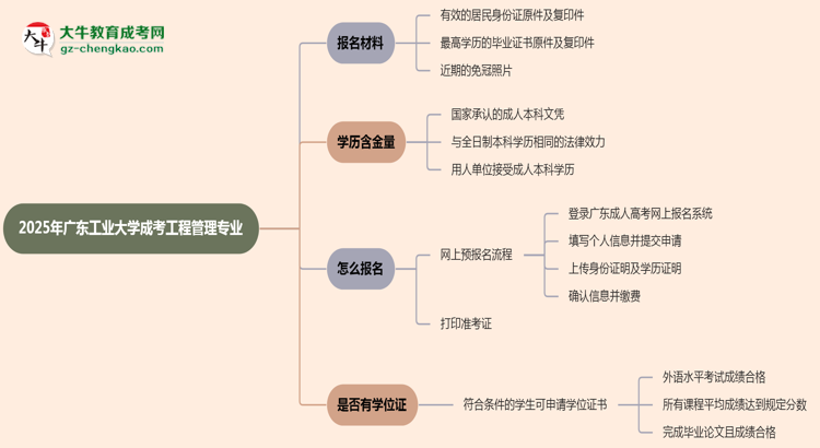 2025年廣東工業(yè)大學(xué)成考工程管理專業(yè)報(bào)名材料需要什么？思維導(dǎo)圖