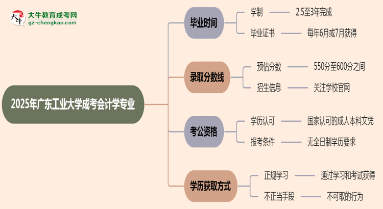 廣東工業(yè)大學(xué)成考會(huì)計(jì)學(xué)專業(yè)需多久完成并拿證？（2025年新）思維導(dǎo)圖