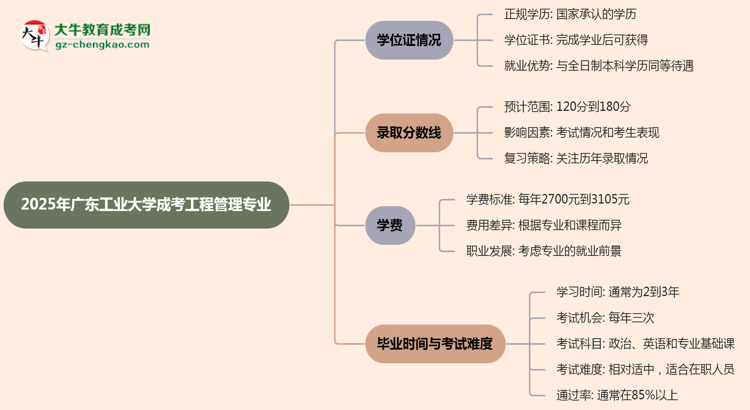 2025年廣東工業(yè)大學(xué)成考工程管理專業(yè)能拿學(xué)位證嗎？思維導(dǎo)圖