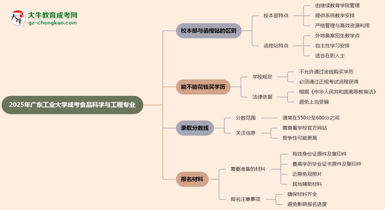 廣東工業(yè)大學(xué)2025年成考食品科學(xué)與工程專業(yè)校本部和函授站哪個更好？思維導(dǎo)圖