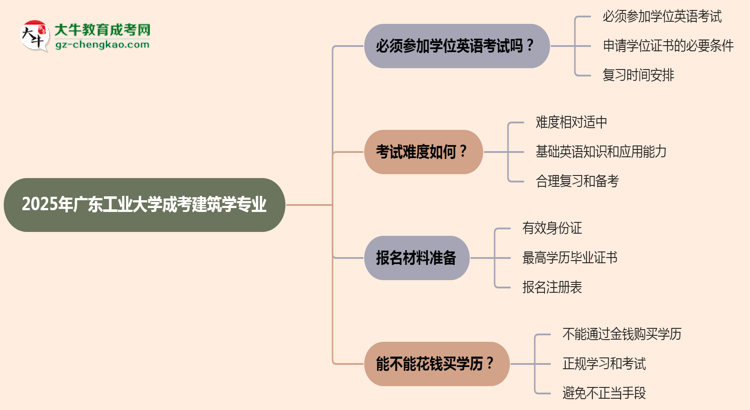 2025年廣東工業(yè)大學(xué)成考建筑學(xué)專業(yè)要考學(xué)位英語嗎？思維導(dǎo)圖
