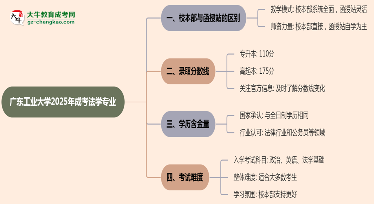 廣東工業(yè)大學2025年成考法學專業(yè)校本部和函授站哪個更好？思維導圖