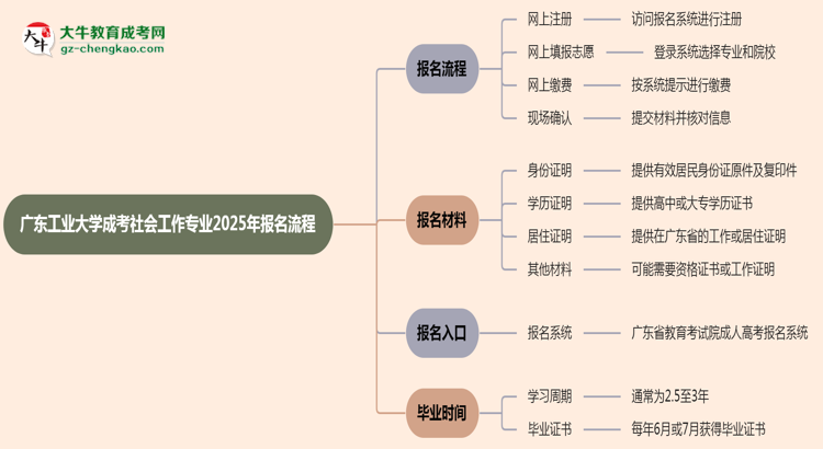 廣東工業(yè)大學(xué)成考社會工作專業(yè)2025年報名流程思維導(dǎo)圖