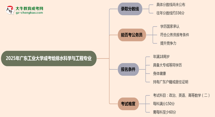 2025年廣東工業(yè)大學(xué)成考給排水科學(xué)與工程專業(yè)錄取分數(shù)線是多少？思維導(dǎo)圖